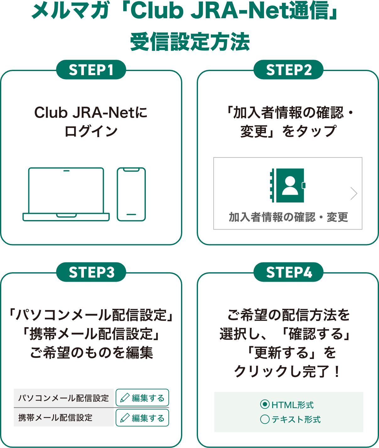 メルマガ「Club JRA-Net通信」受信設定方法 STEP1 Club JRA-Netにログイン STEP2 「加入者情報の確認・変更」をタップ STEP3 「パソコンメール配信設定」「携帯メール配信設定」ご希望のものを編集 STEP4 ご希望の配信方法を選択し、「確認する」「更新する」をクリックし完了！