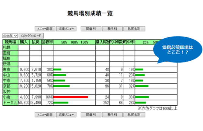 競馬場別成績一覧