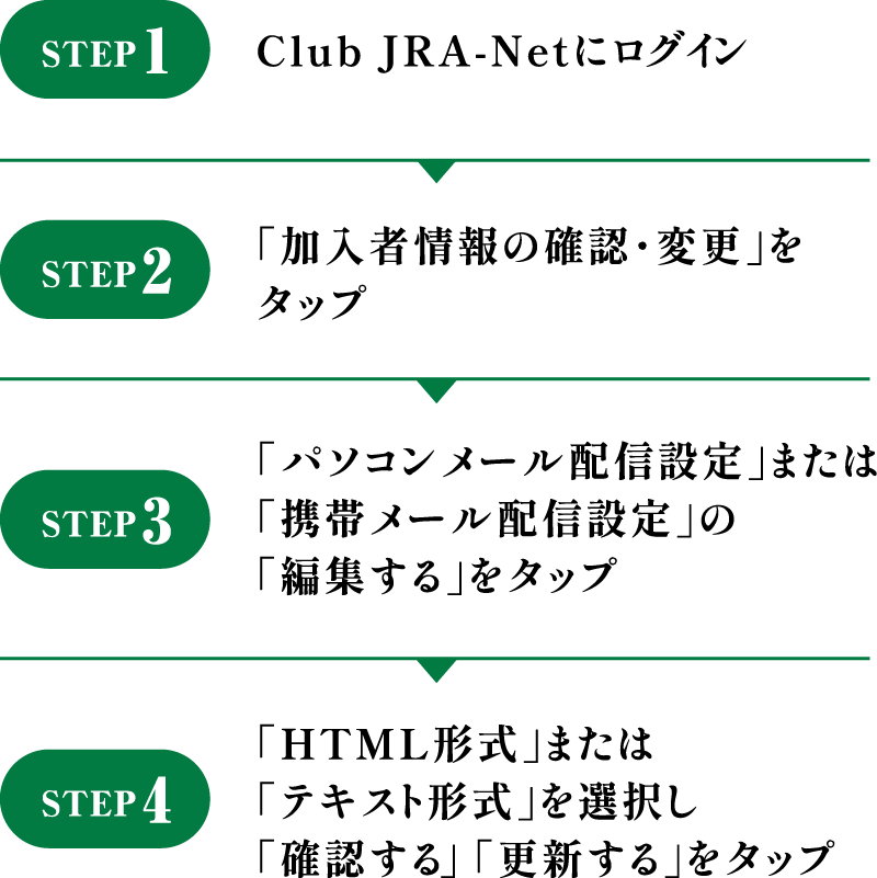 STEP 1 Club JRA-Netにログイン STEP 2 「加入者情報の確認・変更」をクリック STEP 3 「パソコンメール配信設定」または「携帯メール配信設定」の「編集する」をクリック STEP 4 「HTML形式」または「テキスト形式」を選択し「確認する」「更新する」をクリック