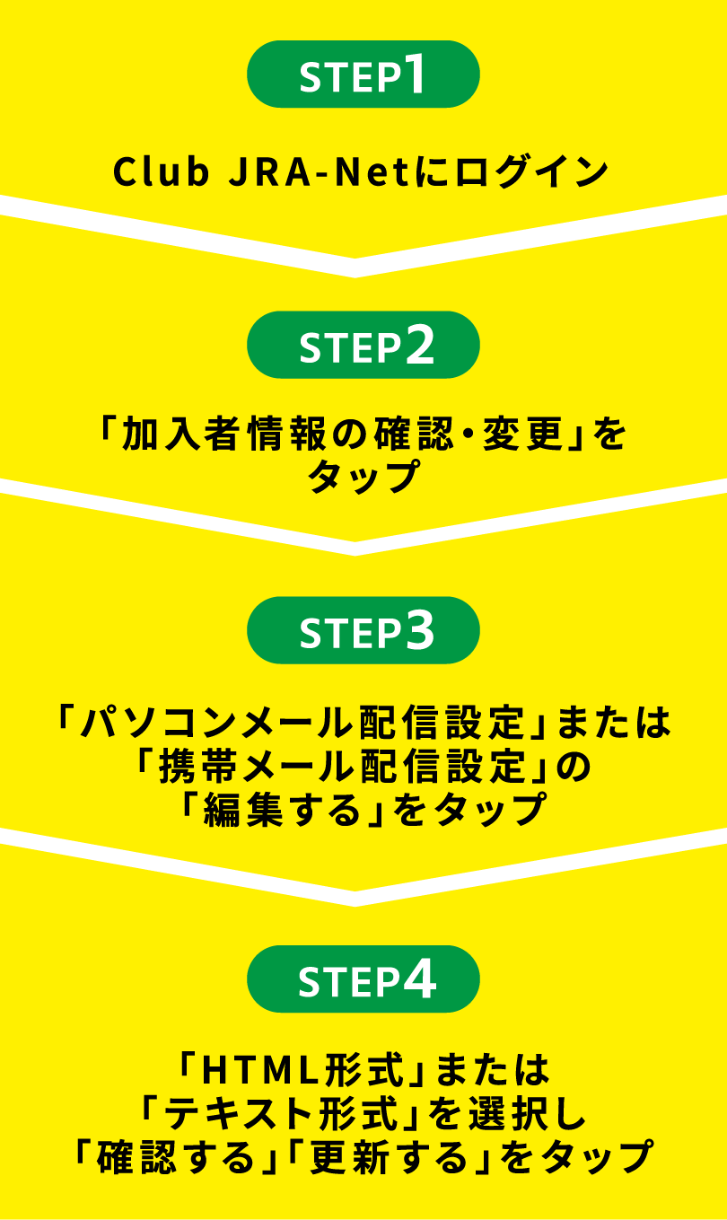 STEP1 Club JRA-Netにログイン STEP2 「加入者情報の確認・変更」をクリック STEP3 「パソコンメール配信設定」または「携帯メール配信設定」の「編集する」をクリック STEP4 「HTML形式」または「テキスト形式」を選択し「確認する」「更新する」をクリック